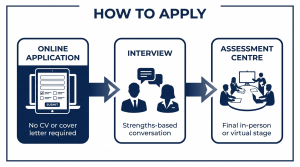 Barclays Graduate Scheme application process — online application, interview, assessment centre