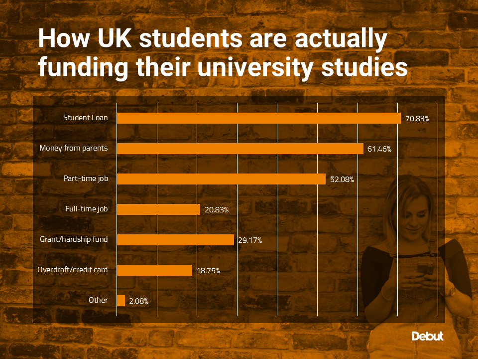 How UK students are paying for university