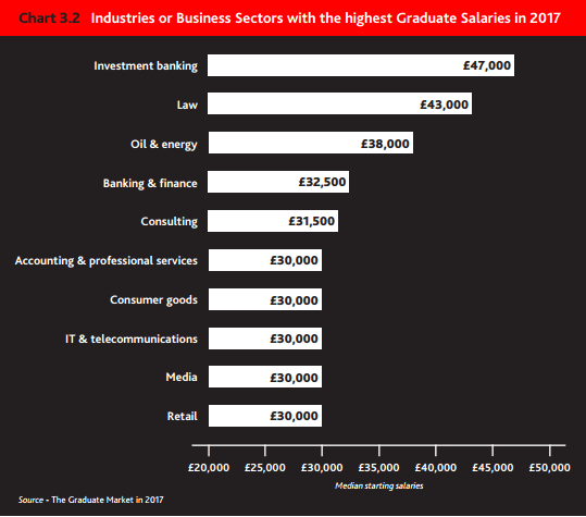 3c164bc9 highest grad salaries 2017