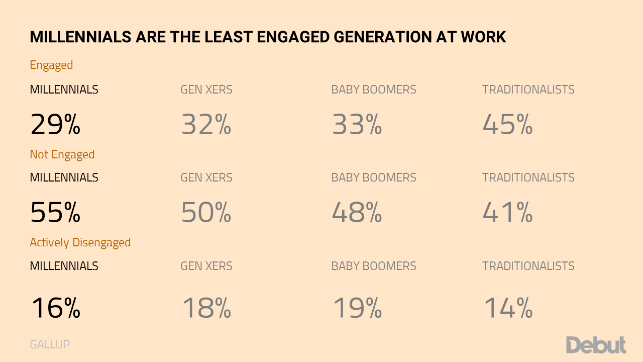 Millennials are the least engaged generation in the workforce