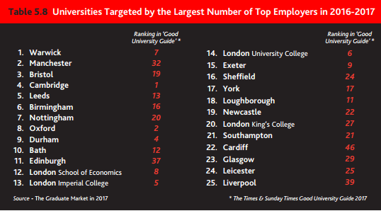Universities targeted by the largest number of top employers in 2016-17