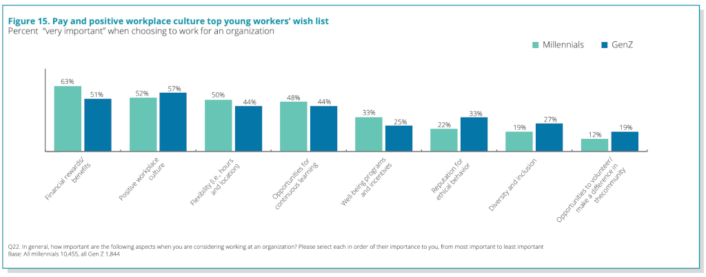 Millennials and Gen Z on Whats Most Important At Work Deloitte Survey