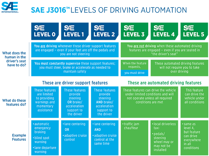 71a3ab6f levels of driving automation