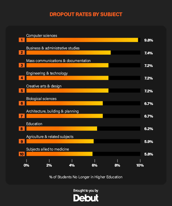 Which majors have the most dropouts?