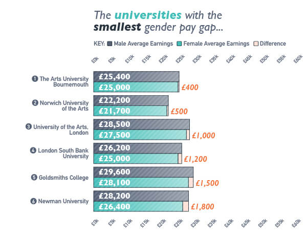 ba8f0bc6 5 universities smallest pay gap