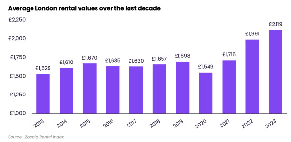 Average London rental prices feb 2024