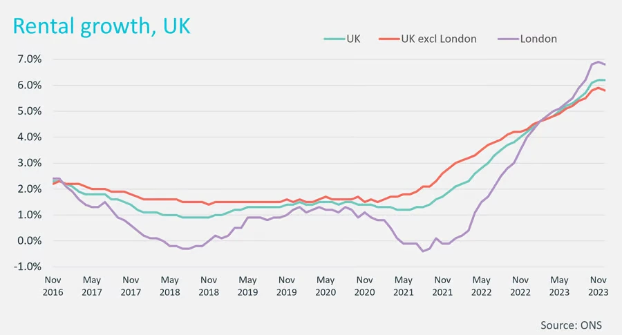 Cluttons residential research Q1 2024 Rental growth UK 2