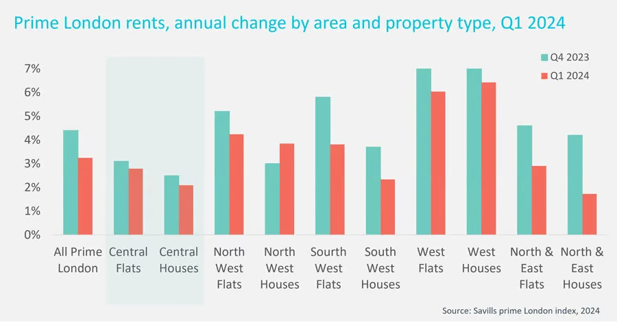 Residential market update Summer 2024 Prime London sales values Prime London rents annual change by area