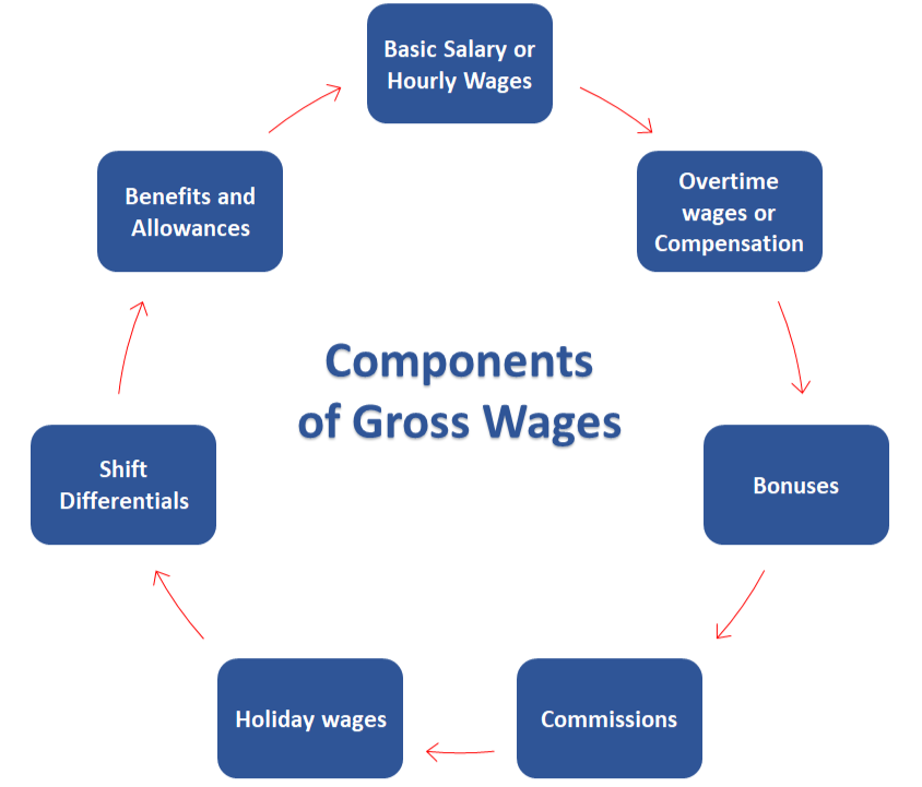 Components of Gross Salary