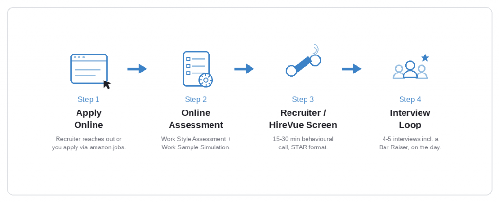 Amazon Graduate Scheme application process