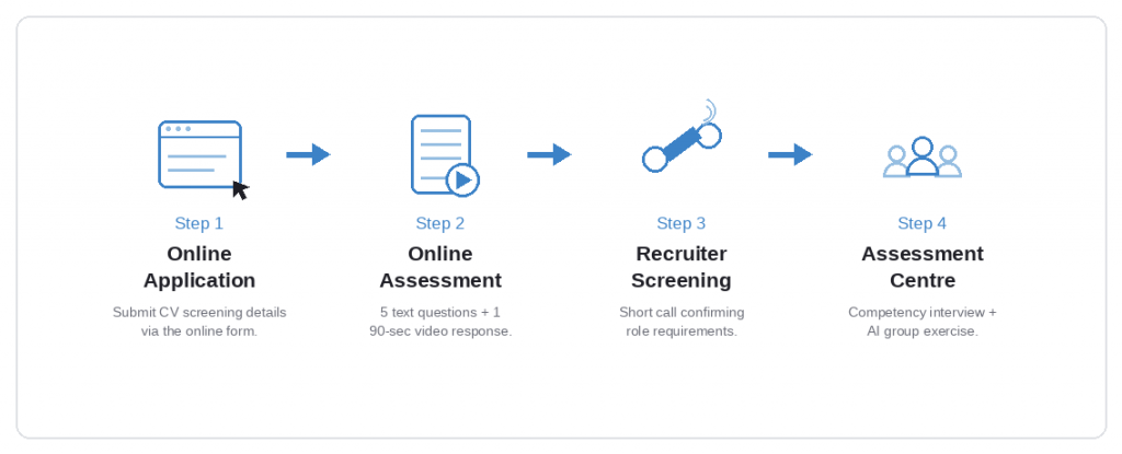 BT Graduate Scheme 4-step application process diagram