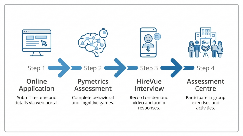 Diagram of JP Morgan's 4-step graduate application process: online application, Pymetrics assessment, HireVue interview, and assessment centre