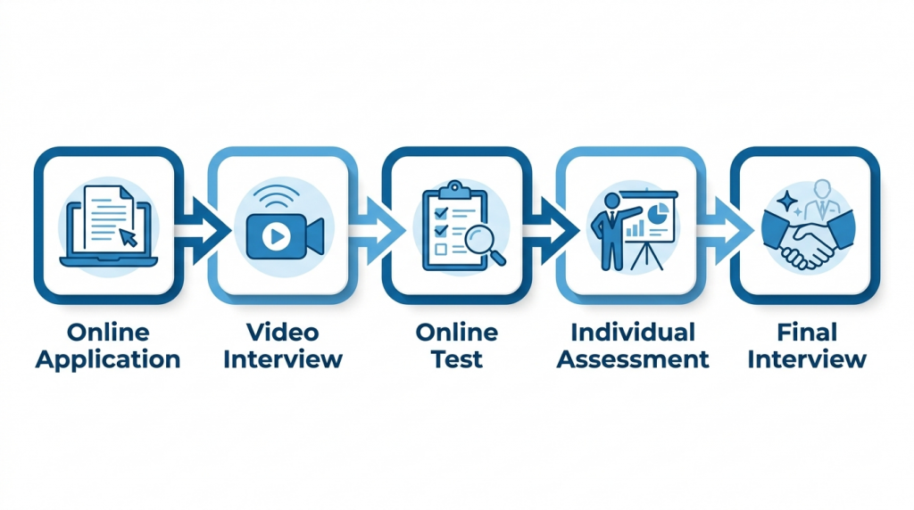 Aldi Graduate Scheme 5-step application process diagram