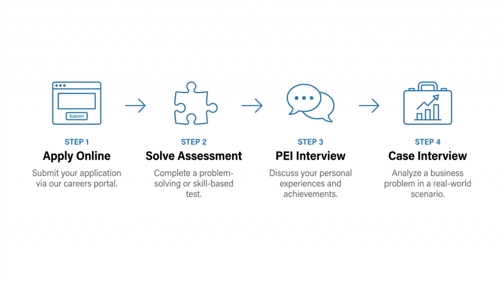 McKinsey 4-step application process
