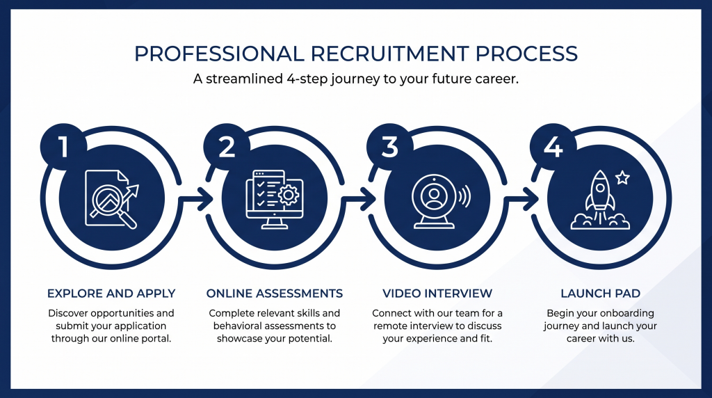 KPMG Graduate Scheme application process — 4 steps from Explore and Apply to Launch Pad