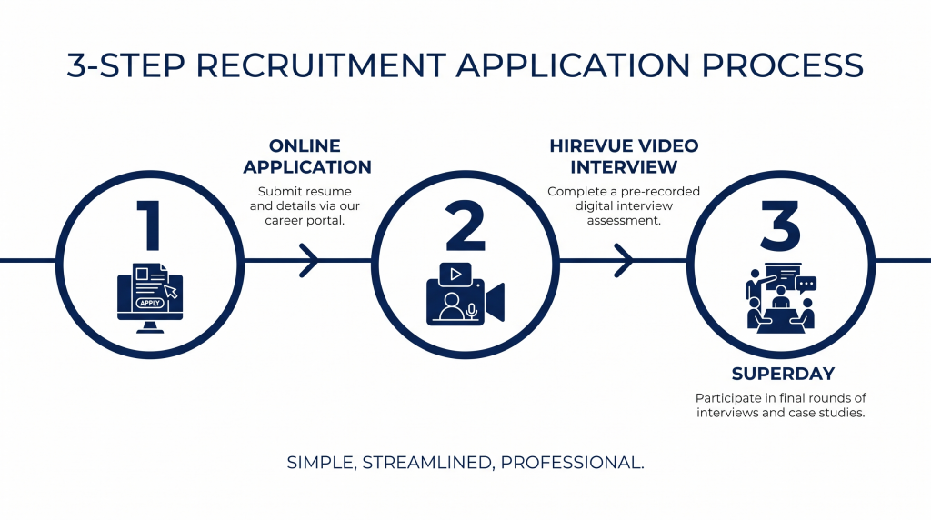 Goldman Sachs Graduate Scheme application process — 3 steps from online application to Superday