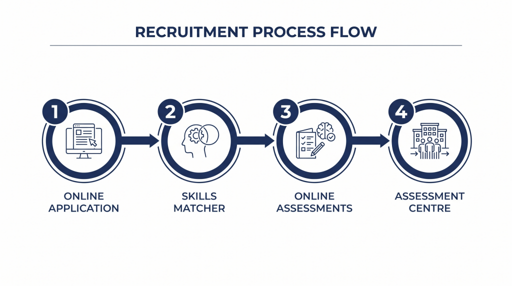 HSBC Graduate Scheme application process — 4 steps from online application to assessment centre