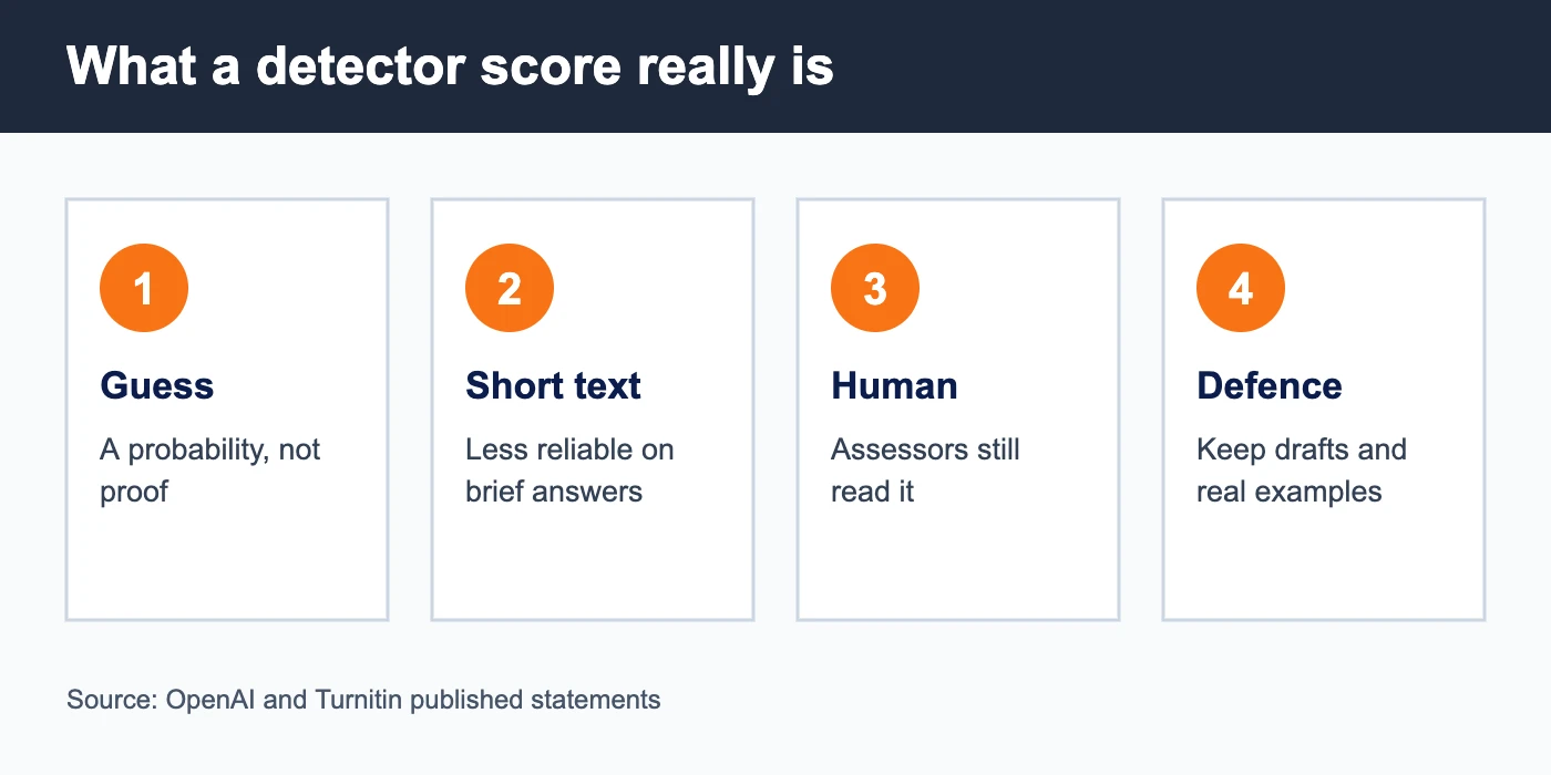 What an AI detector score means: a guess, short text, human review and your drafts