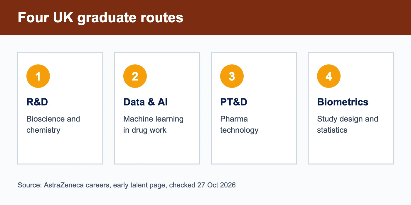 AstraZeneca graduate programme routes: R&D, data science and AI, PT&D and biometrics