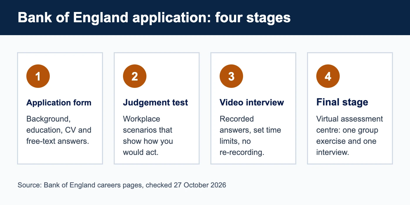 Bank of England graduate scheme application stages: form, judgement test, video interview, final stage