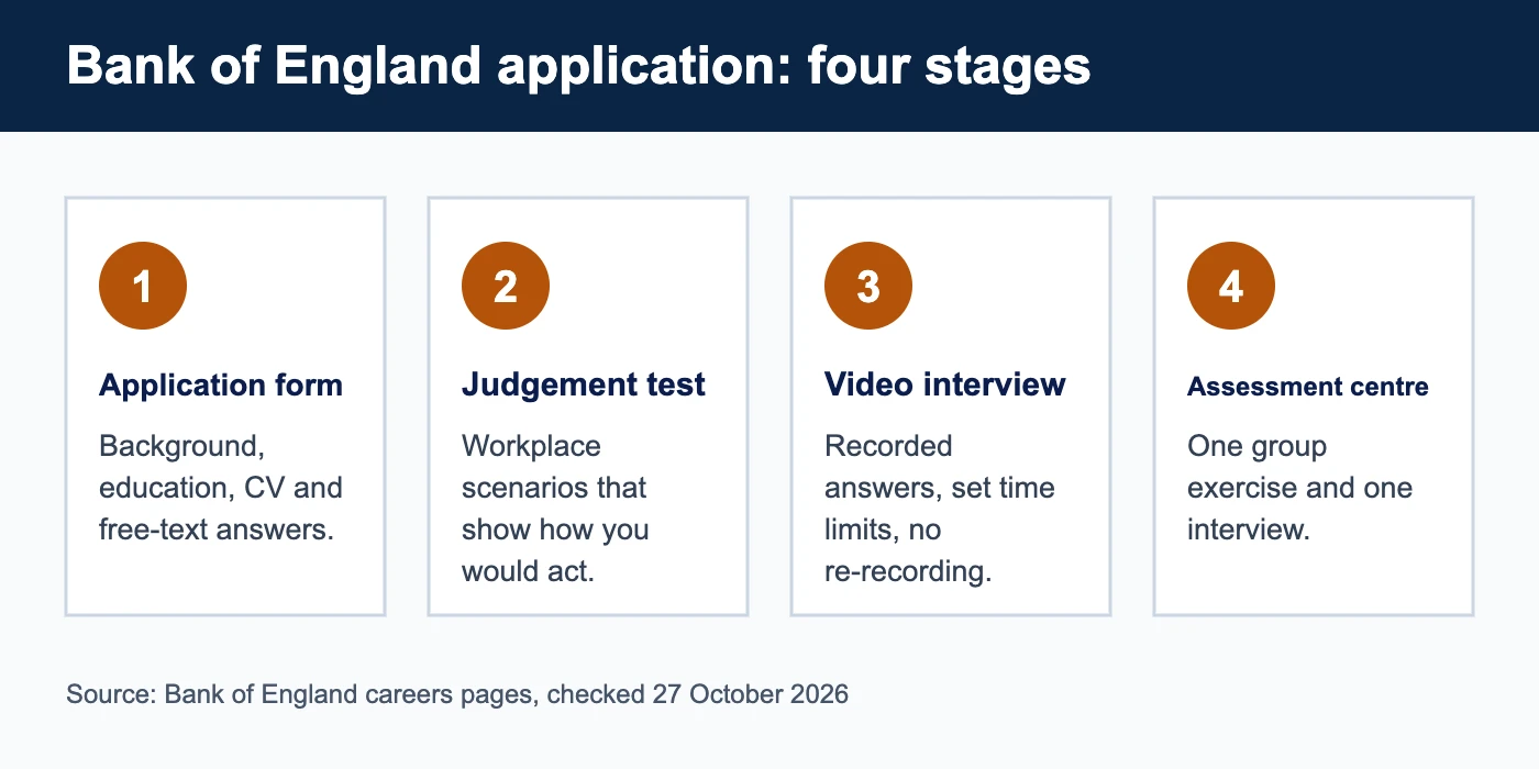 Bank of England graduate scheme application stages: form, judgement test, video interview, assessment centre