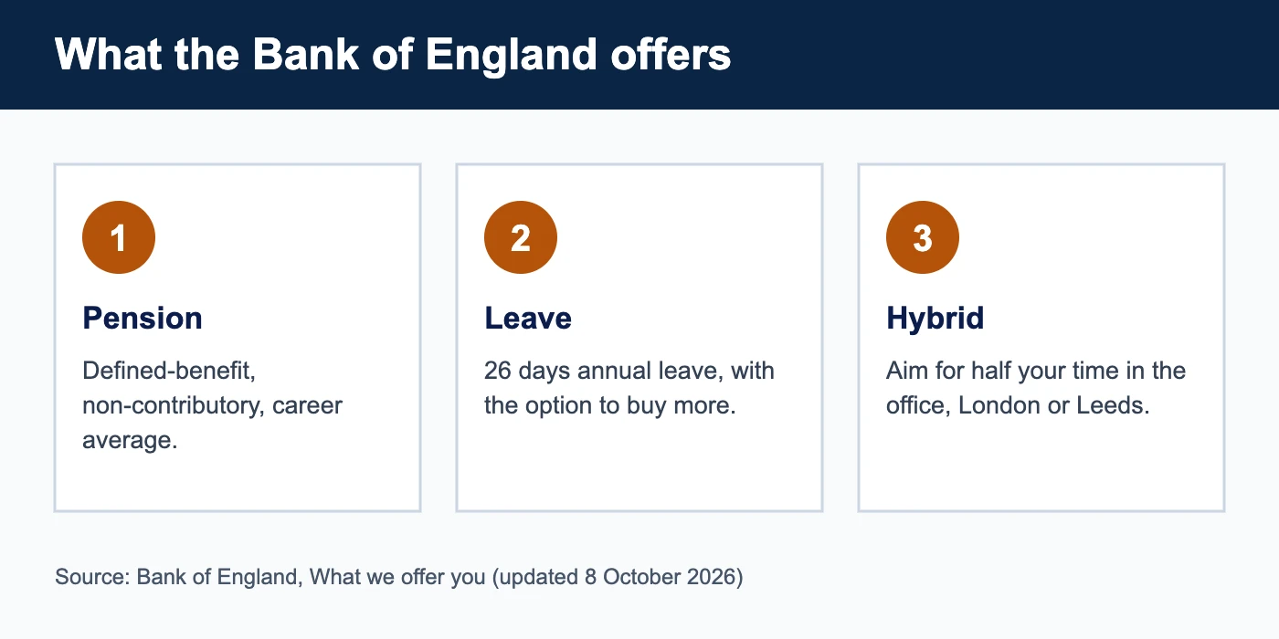 Bank of England graduate scheme benefits: pension, leave and hybrid working