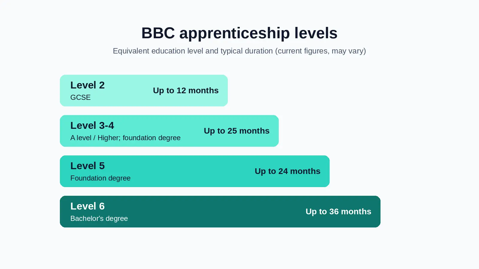 BBC apprenticeship levels 2 to 6 with equivalent education level and typical duration
