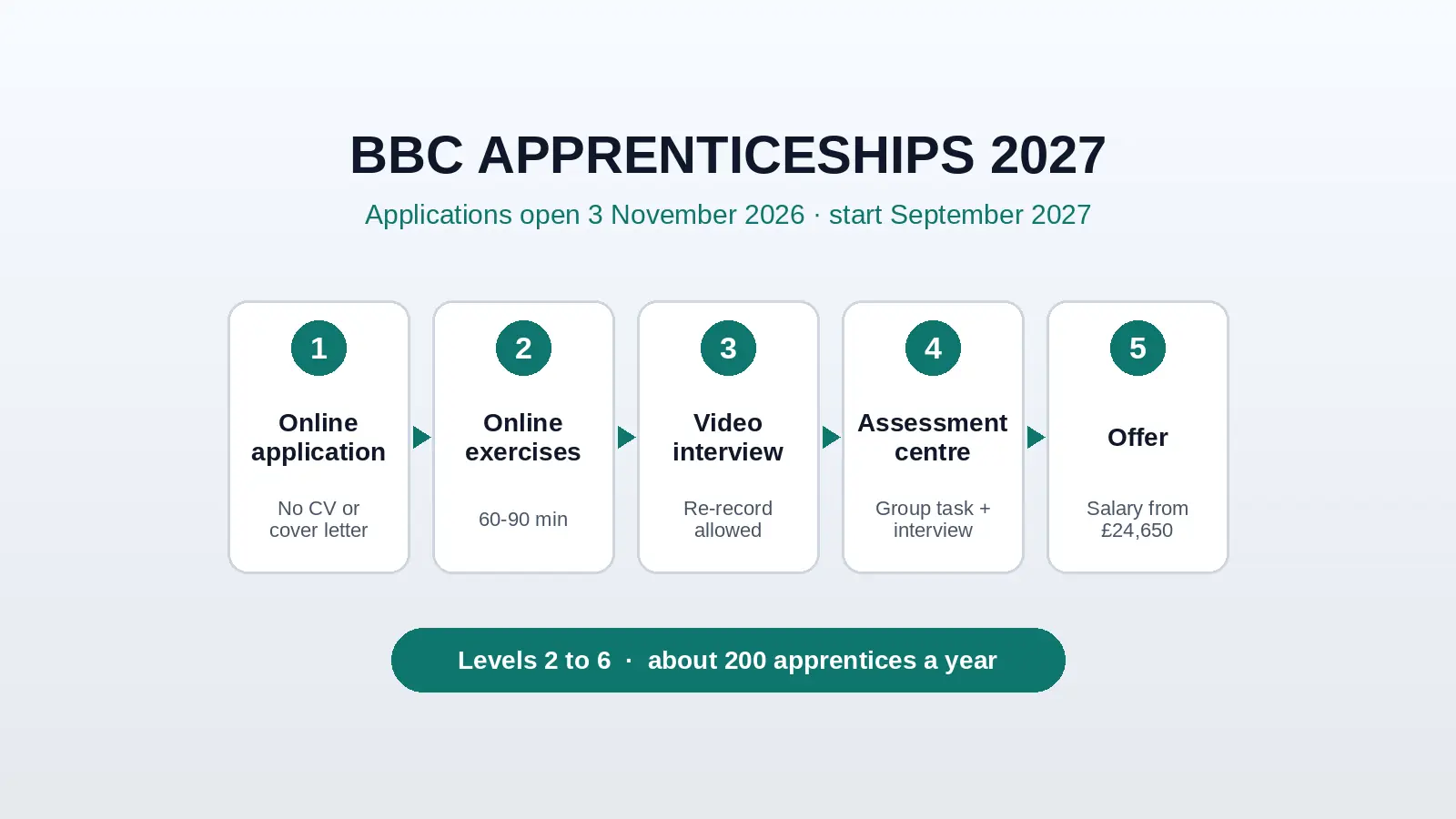 BBC apprenticeships 2027: five-step application process from online application to offer