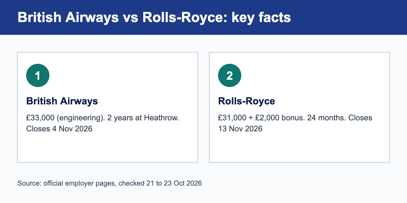 British Airways vs Rolls-Royce graduate scheme key facts: pay, length and deadlines