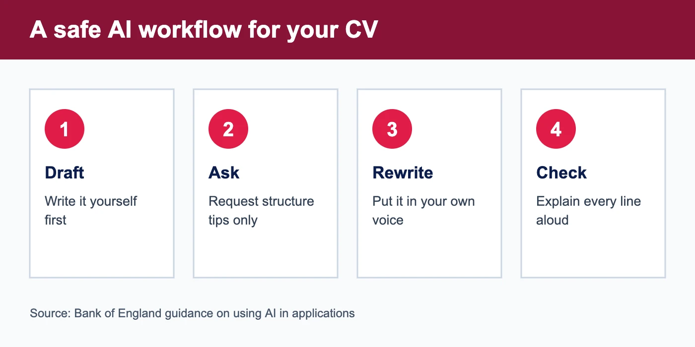 Safe workflow for using ChatGPT on a graduate CV: draft, ask, rewrite, check