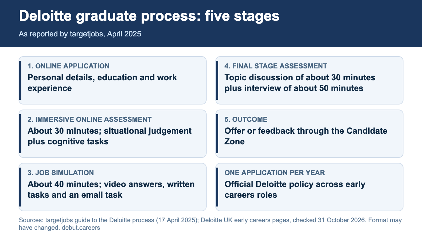 Infographic of the five stages of the Deloitte graduate process as reported by targetjobs, with the one application per year rule