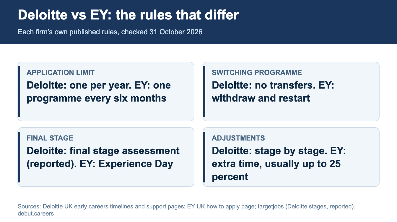 Infographic comparing Deloitte and EY application limits, switching rules, final stage and adjustments