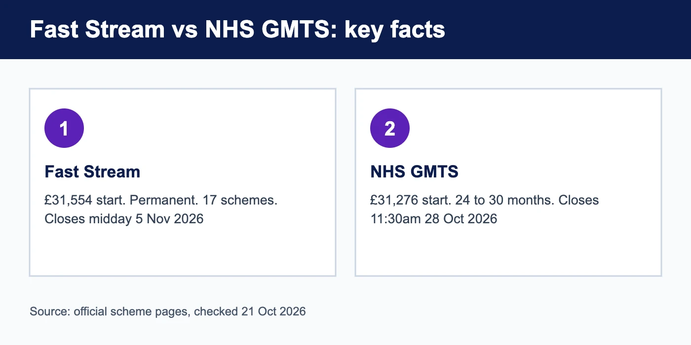 Fast Stream vs NHS graduate scheme key facts: pay, contract and deadlines