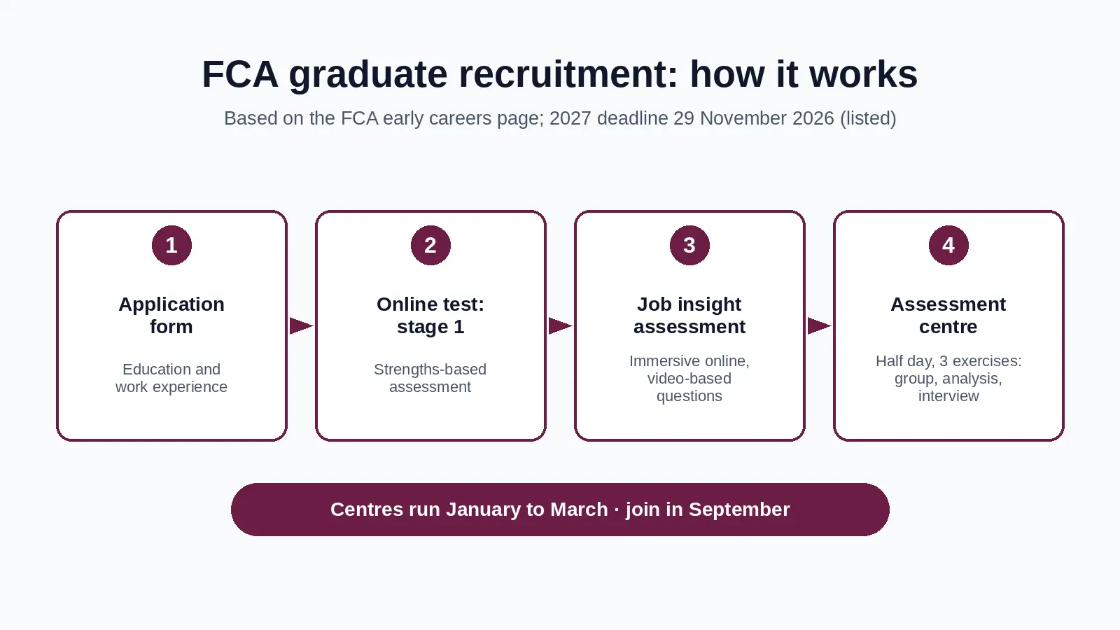 FCA graduate recruitment process: application form, online strengths test, job insight assessment and assessment centre