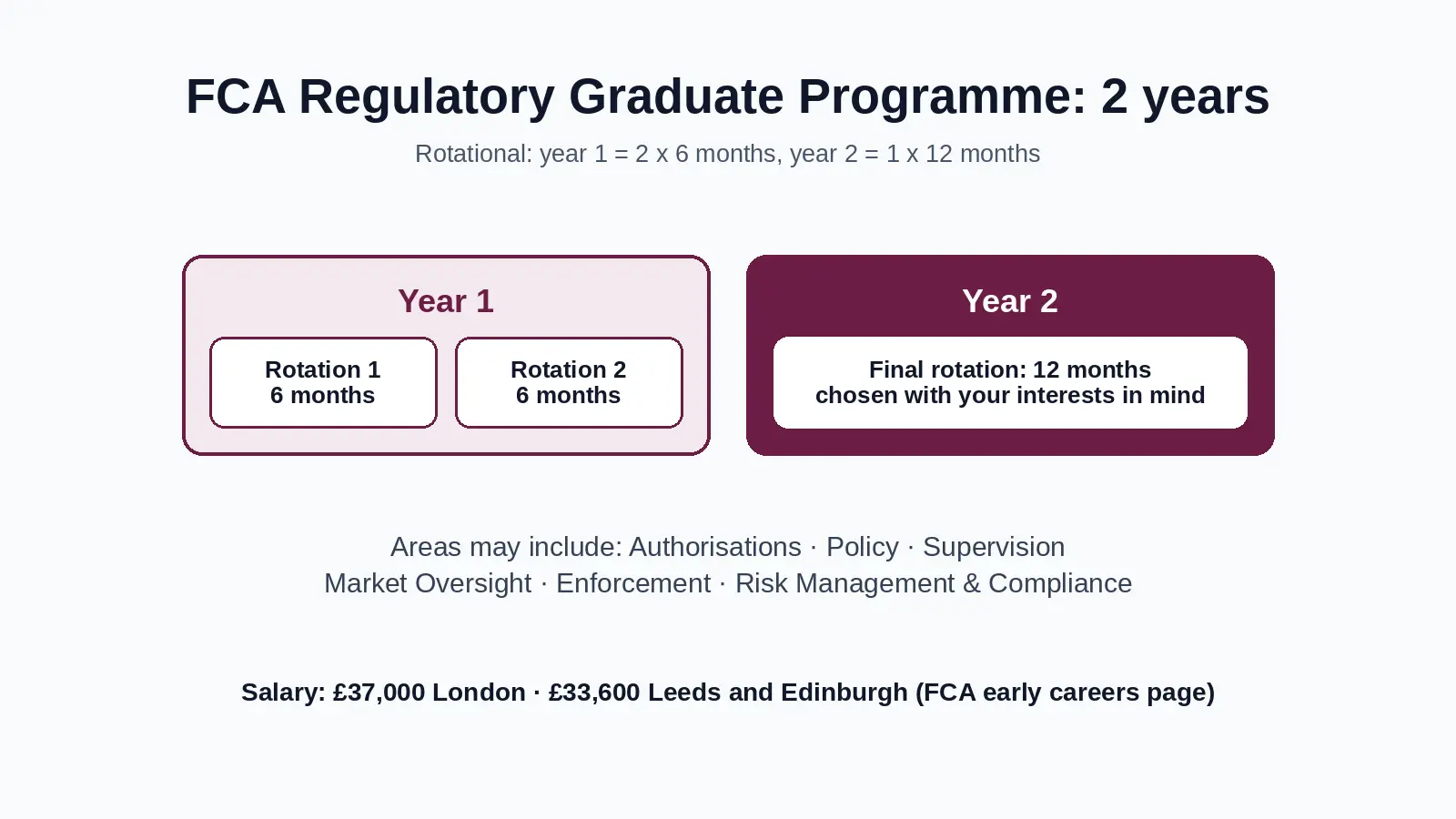 FCA Regulatory Graduate Programme structure: two six-month rotations in year one and one twelve-month rotation in year two