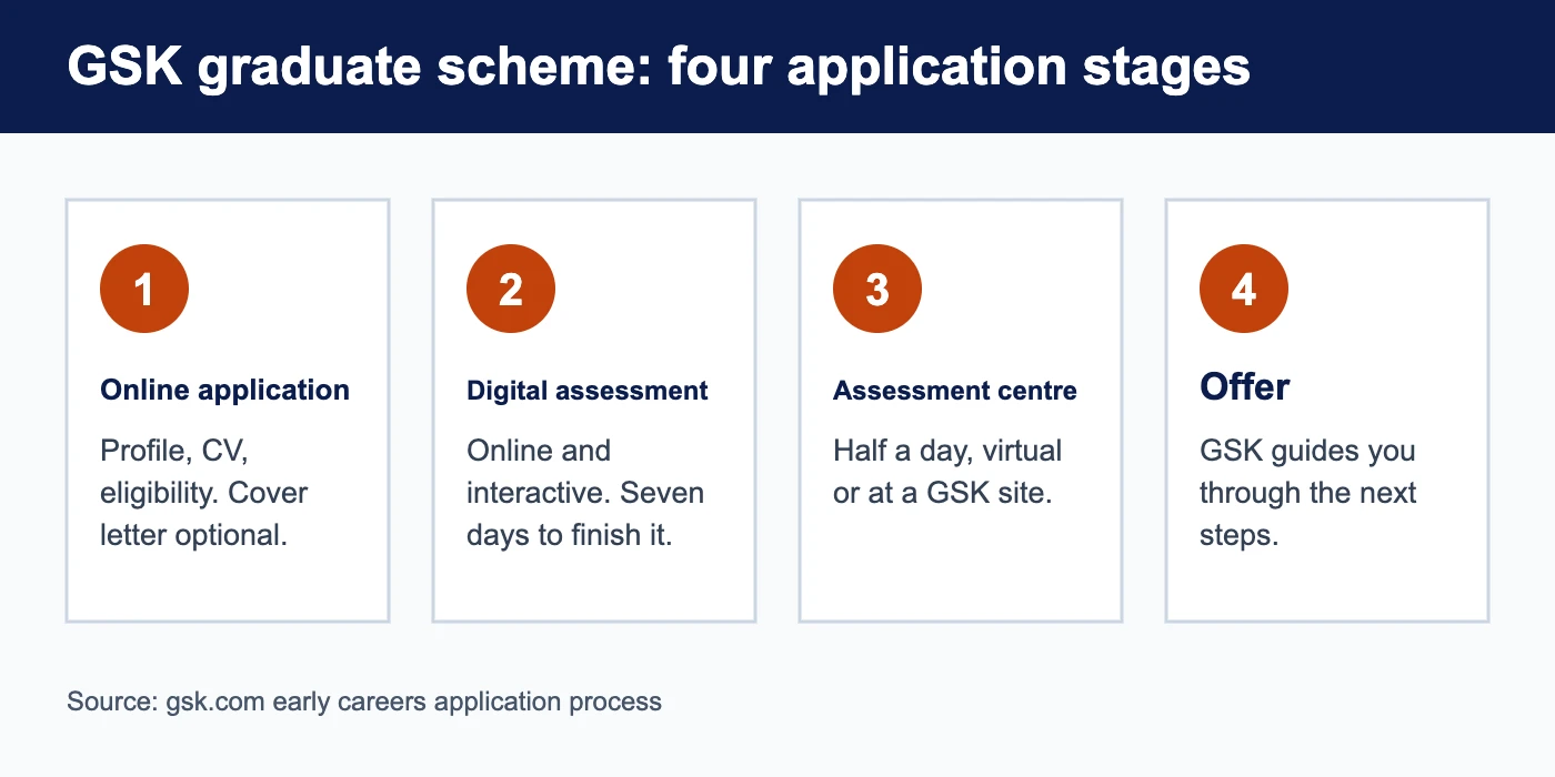 GSK graduate scheme application stages: online application, digital assessment, assessment centre, offer