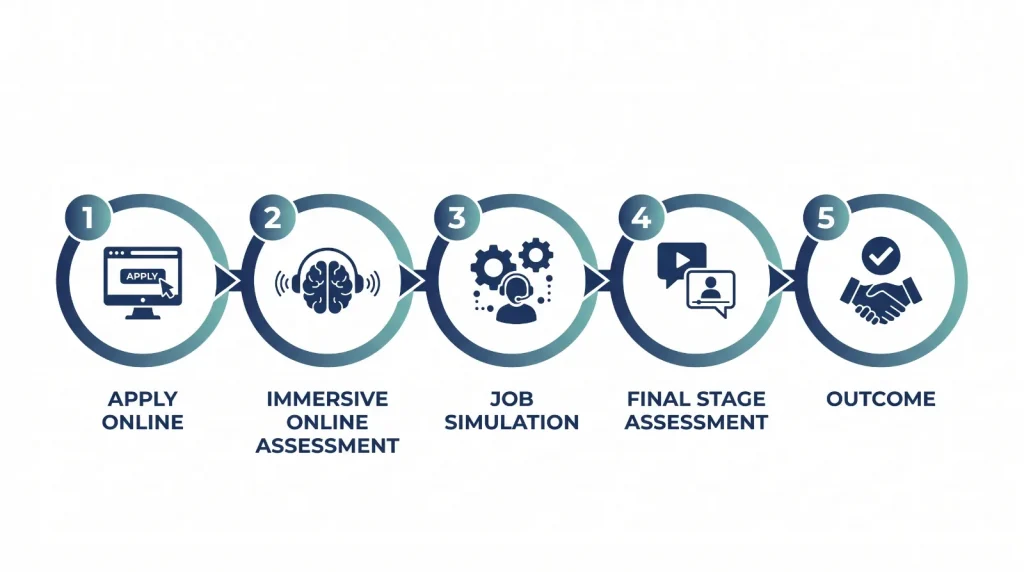 Deloitte graduate scheme application process: five steps from online application to final assessment