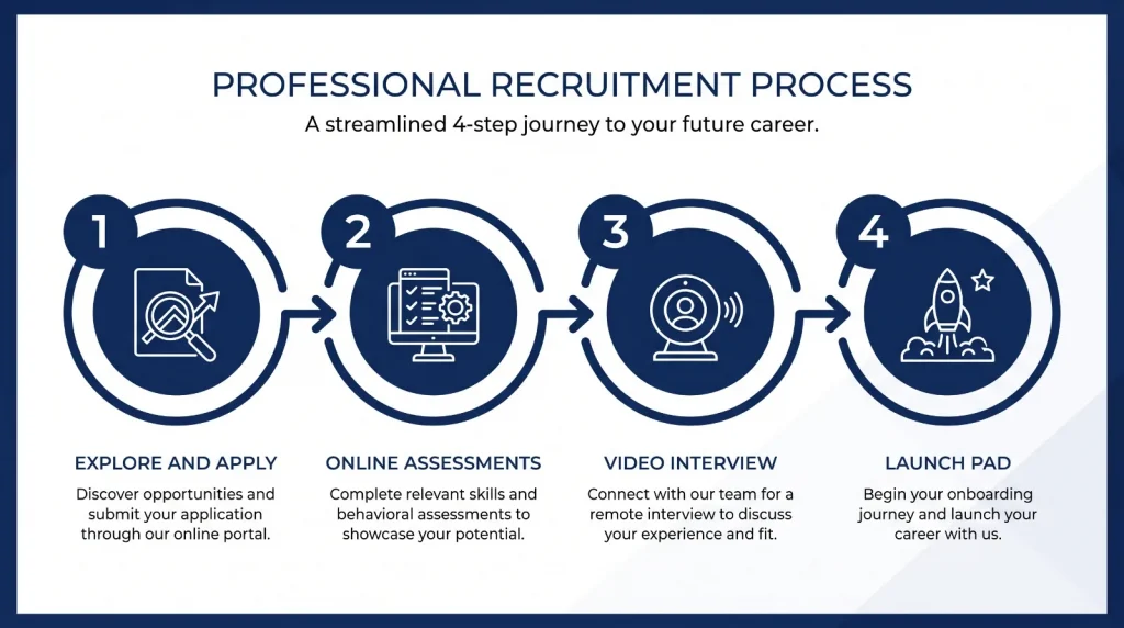 KPMG graduate scheme application process: Explore and Apply, online assessments, video interview and Launch Pad