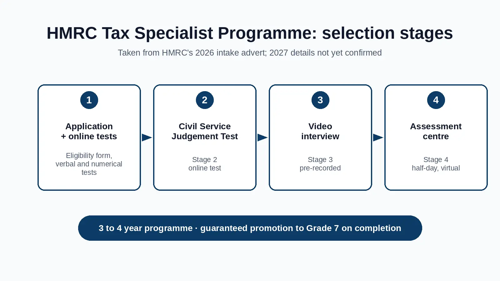 HMRC Tax Specialist Programme selection stages: application and online tests, Civil Service Judgement Test, video interview and virtual assessment centre