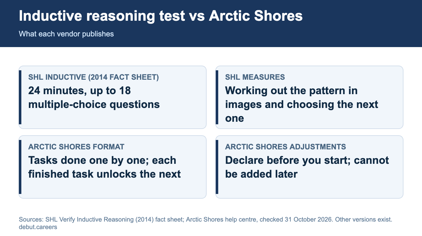 Infographic comparing the SHL inductive reasoning test and the Arctic Shores task-based assessment