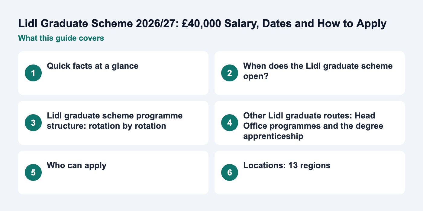 Infographic listing the main sections of the guide: Lidl Graduate Scheme 2026/27: £40,000 Salary, Dates and How to Apply