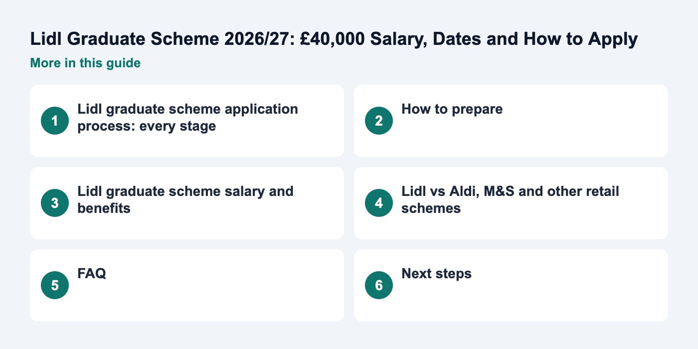 Infographic listing further sections of the guide: Lidl Graduate Scheme 2026/27: £40,000 Salary, Dates and How to Apply