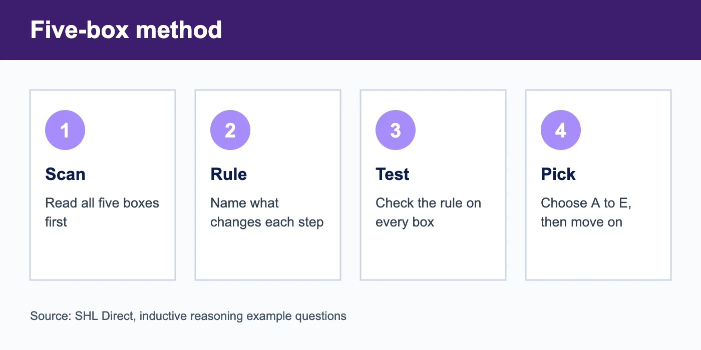 Logical reasoning test method: scan, find the rule, test it, pick A to E