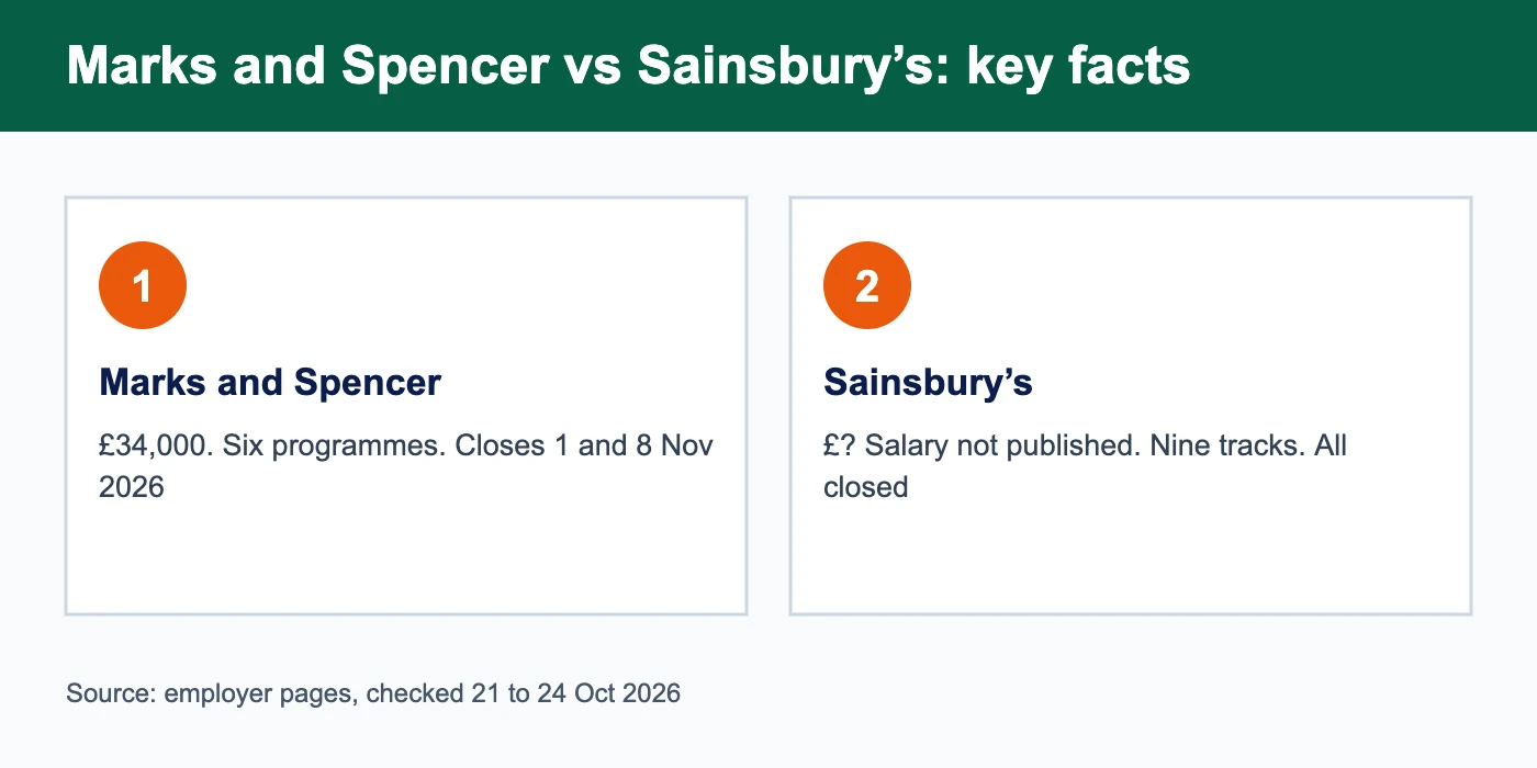 Marks and Spencer vs Sainsburys graduate scheme key facts: pay, tracks and deadlines