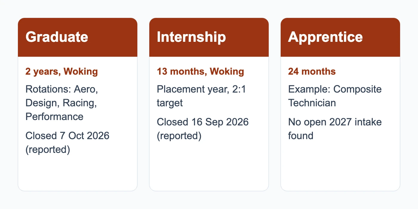 McLaren graduate scheme routes: graduate programme, internship and apprenticeship