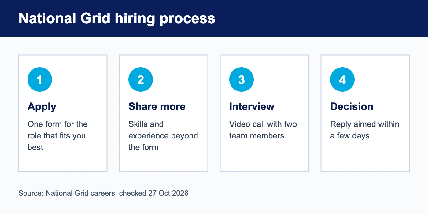 National Grid graduate scheme hiring process: apply, share more, interview, decision