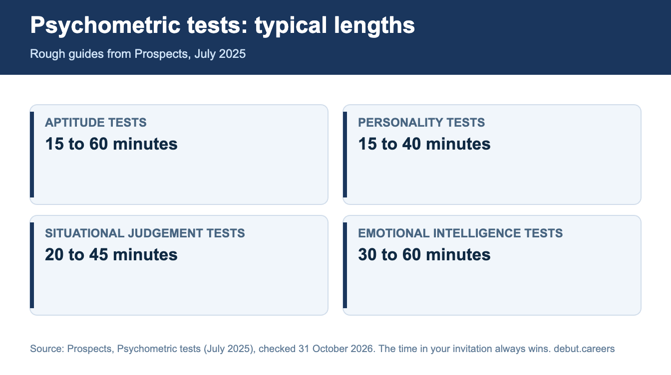 Infographic of typical psychometric test lengths: aptitude, personality, situational judgement and emotional intelligence