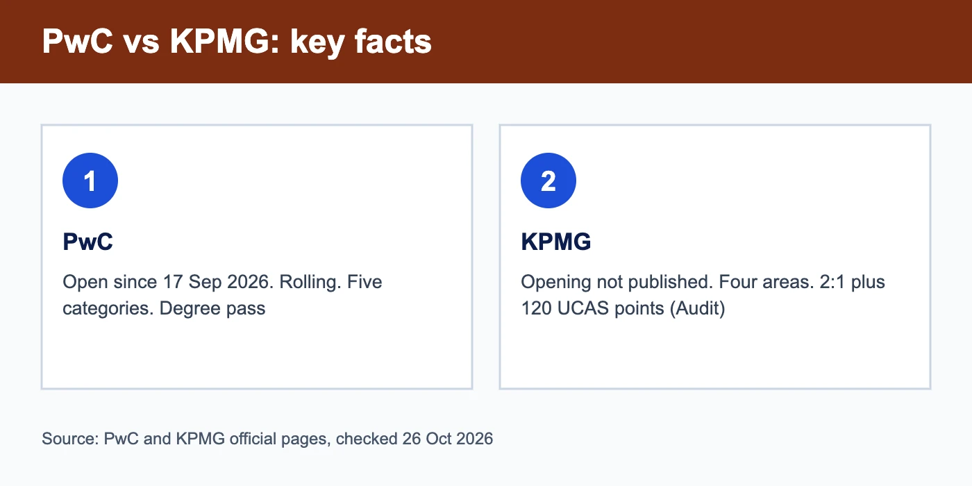 PwC vs KPMG graduate scheme key facts: dates, entry rules and stages