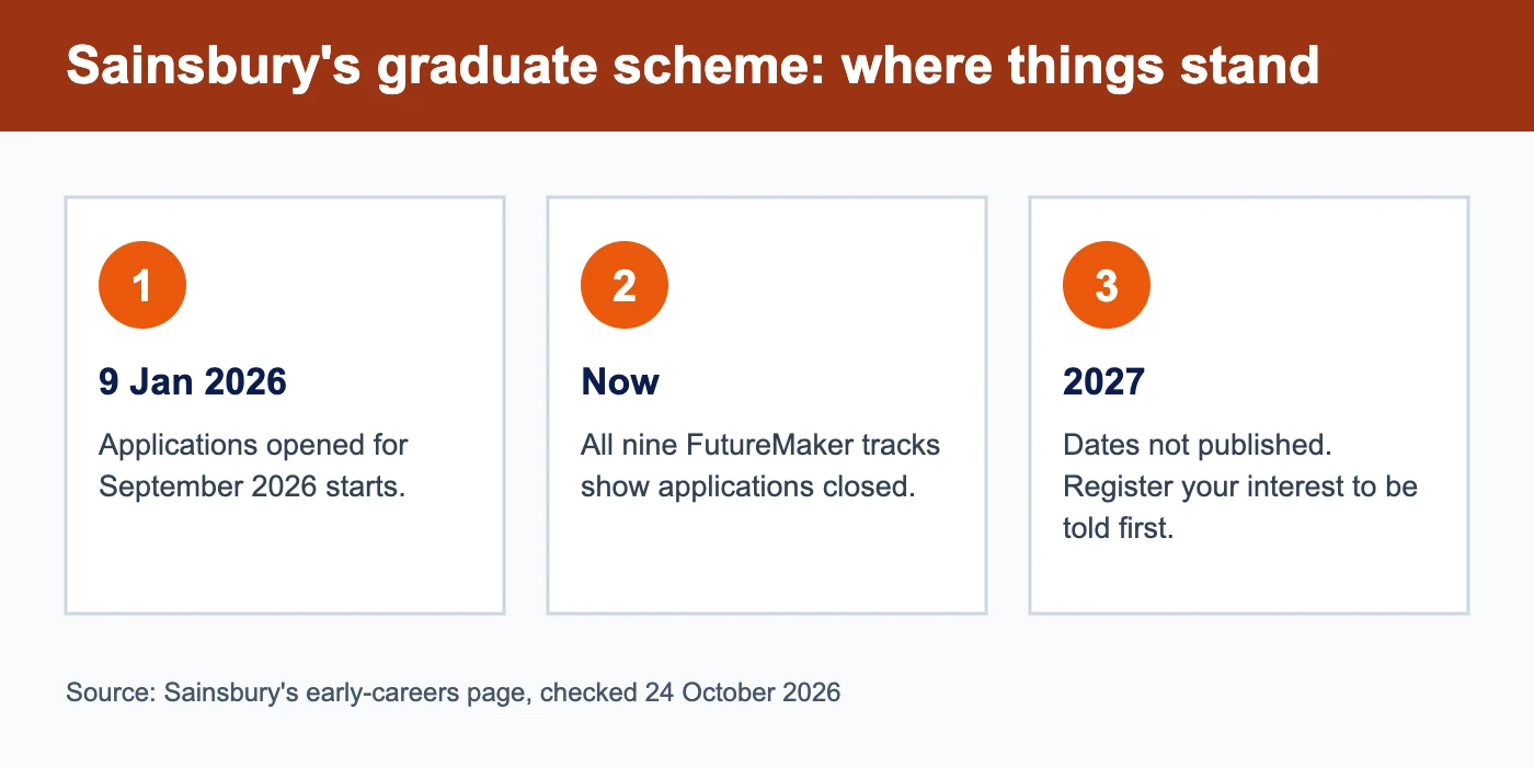 Sainsbury's graduate scheme status: 2026 intake closed, 2027 dates not published