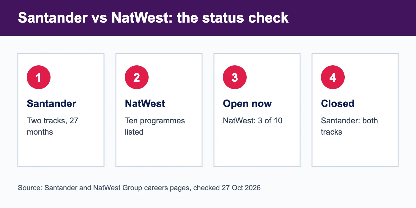 Santander vs NatWest graduate scheme status: Santander tracks closed, three NatWest programmes open